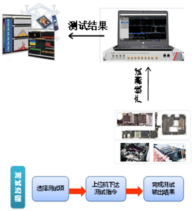I/Q调制协议不用怕,矢量信号模拟全靠它